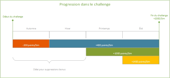 Diagramme temporel du challenge